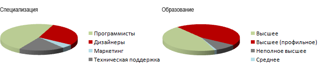 Коллектив